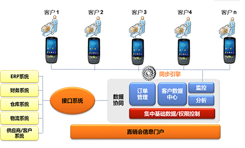 家電直銷會移動信息化，手持終端添磚加瓦