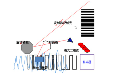 讀碼器選激光式還是影像式？DATALOGIC得利捷教您了解更高性價(jià)比的技術(shù)！
