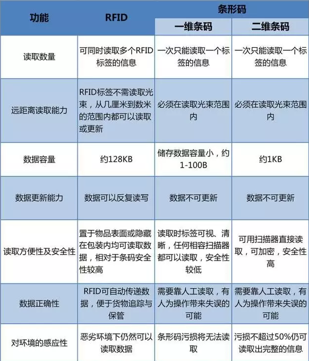 RFID與條形碼存在哪些差異？